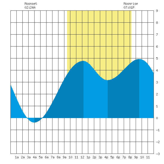 Raven Bay tide chart for Saturday, October 12, 2024