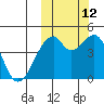 Raven Bay tide chart for Saturday, October 12, 2024