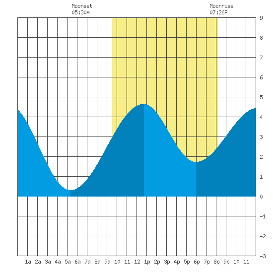 Raven Bay tide chart for Monday, October 14, 2024