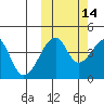 Raven Bay tide chart for Monday, October 14, 2024