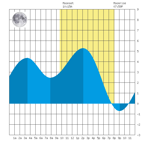 Raven Bay tide chart for Thursday, October 17, 2024