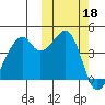 Raven Bay tide chart for Friday, October 18, 2024