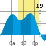 Raven Bay tide chart for Saturday, October 19, 2024