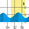 Raven Bay tide chart for Tuesday, October 1, 2024