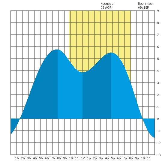 Raven Bay tide chart for Sunday, October 20, 2024