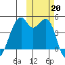 Raven Bay tide chart for Sunday, October 20, 2024
