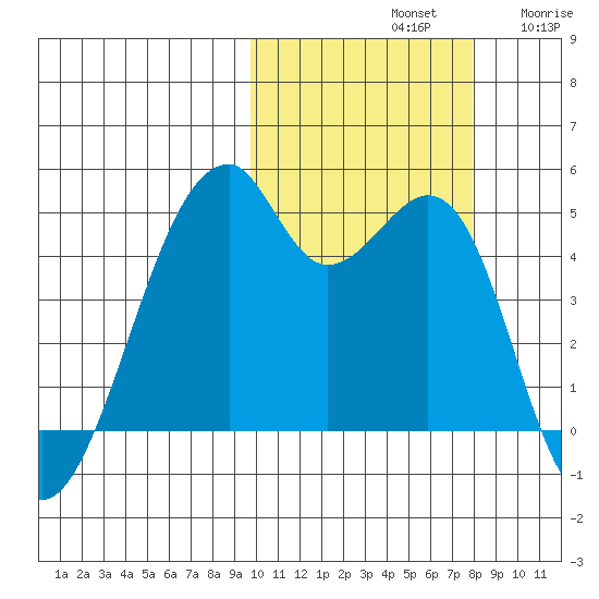 Raven Bay tide chart for Monday, October 21, 2024