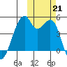 Raven Bay tide chart for Monday, October 21, 2024