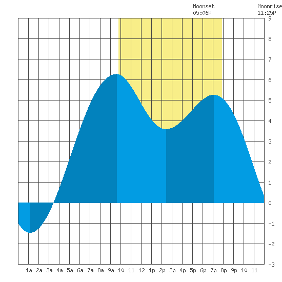 Raven Bay tide chart for Tuesday, October 22, 2024