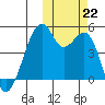 Raven Bay tide chart for Tuesday, October 22, 2024