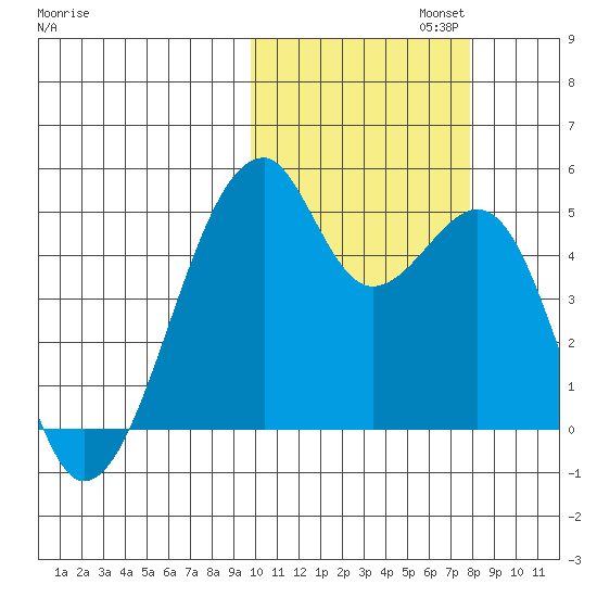 Raven Bay tide chart for Wednesday, October 23, 2024