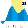 Raven Bay tide chart for Wednesday, October 23, 2024