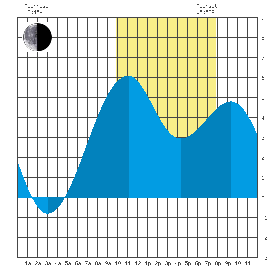 Raven Bay tide chart for Thursday, October 24, 2024