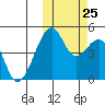 Raven Bay tide chart for Friday, October 25, 2024