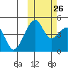 Raven Bay tide chart for Saturday, October 26, 2024
