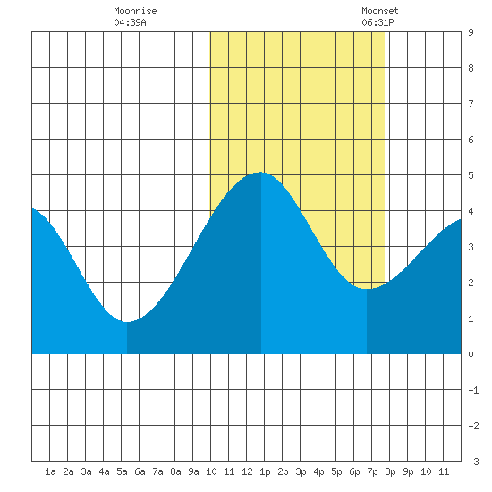 Raven Bay tide chart for Sunday, October 27, 2024