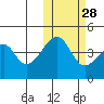 Raven Bay tide chart for Monday, October 28, 2024