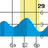 Raven Bay tide chart for Tuesday, October 29, 2024
