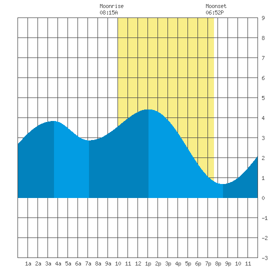 Raven Bay tide chart for Wednesday, October 30, 2024