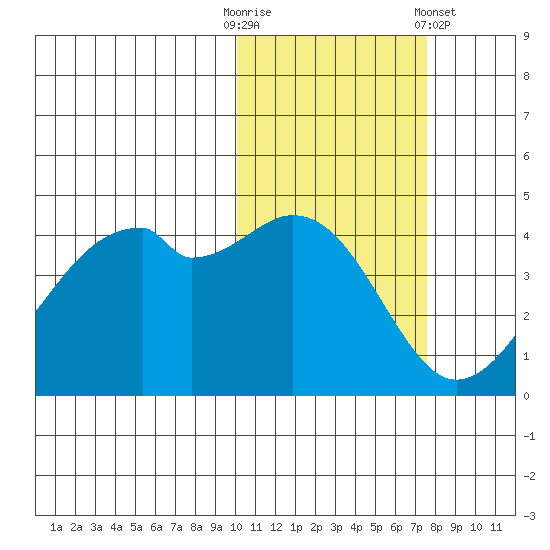 Raven Bay tide chart for Thursday, October 31, 2024