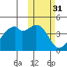 Raven Bay tide chart for Thursday, October 31, 2024