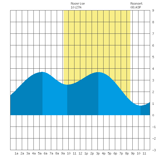 Raven Bay tide chart for Thursday, October 3, 2024