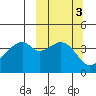Raven Bay tide chart for Thursday, October 3, 2024