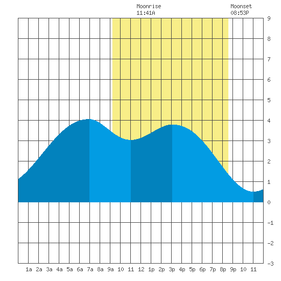 Raven Bay tide chart for Friday, October 4, 2024