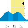 Raven Bay tide chart for Friday, October 4, 2024