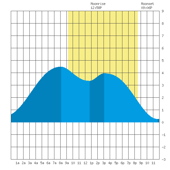 Raven Bay tide chart for Saturday, October 5, 2024