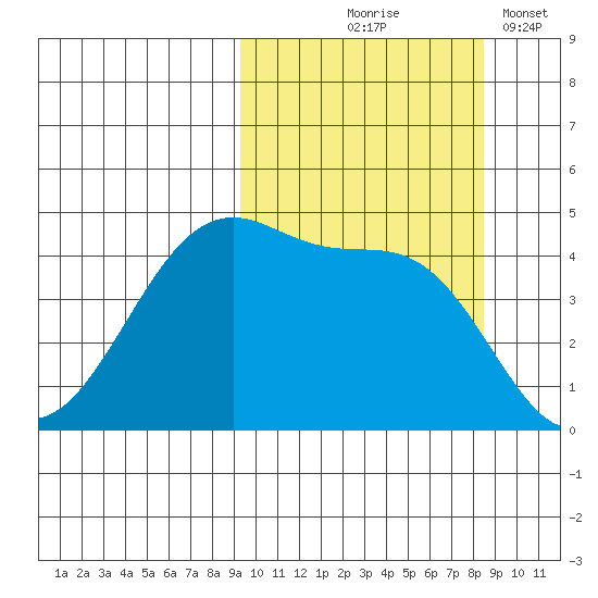 Raven Bay tide chart for Sunday, October 6, 2024