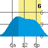 Raven Bay tide chart for Sunday, October 6, 2024
