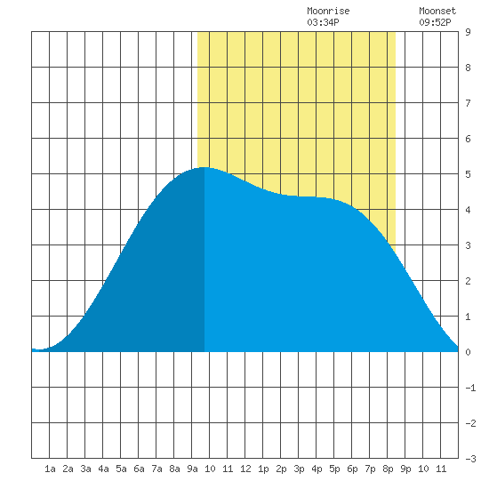 Raven Bay tide chart for Monday, October 7, 2024