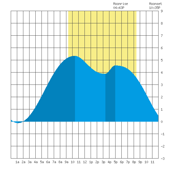 Raven Bay tide chart for Tuesday, October 8, 2024
