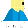 Raven Bay tide chart for Tuesday, October 8, 2024