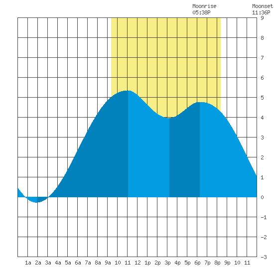 Raven Bay tide chart for Wednesday, October 9, 2024