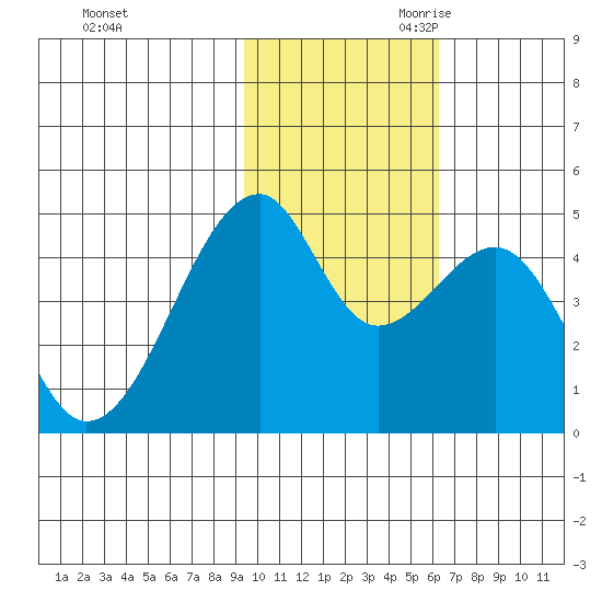 Raven Bay tide chart for Sunday, November 10, 2024