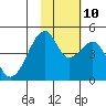 Raven Bay tide chart for Sunday, November 10, 2024