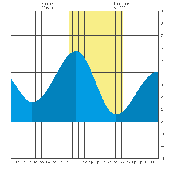 Raven Bay tide chart for Tuesday, November 12, 2024