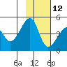 Raven Bay tide chart for Tuesday, November 12, 2024