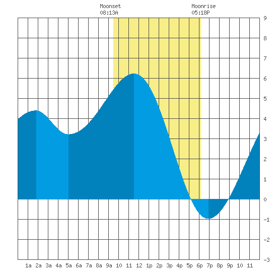 Raven Bay tide chart for Thursday, November 14, 2024