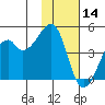 Raven Bay tide chart for Thursday, November 14, 2024