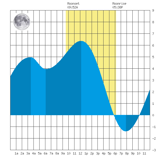 Raven Bay tide chart for Friday, November 15, 2024