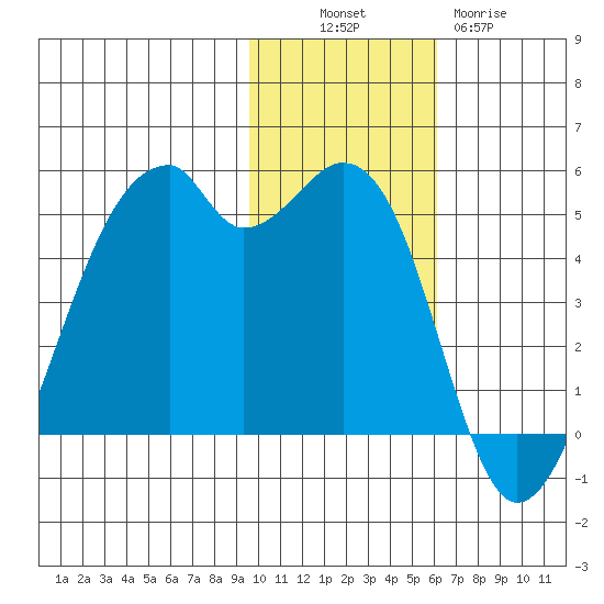 Raven Bay tide chart for Sunday, November 17, 2024