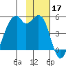Raven Bay tide chart for Sunday, November 17, 2024