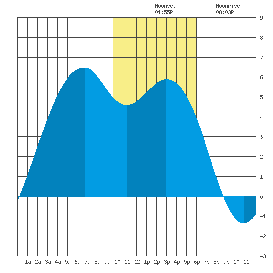 Raven Bay tide chart for Monday, November 18, 2024