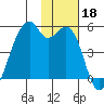 Raven Bay tide chart for Monday, November 18, 2024