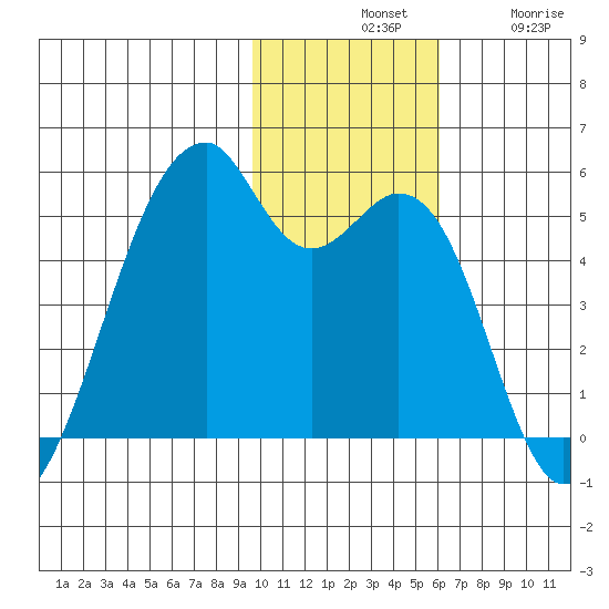 Raven Bay tide chart for Tuesday, November 19, 2024