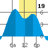 Raven Bay tide chart for Tuesday, November 19, 2024
