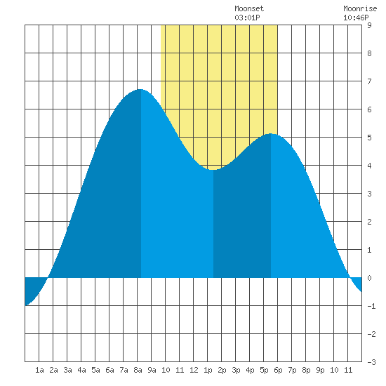 Raven Bay tide chart for Wednesday, November 20, 2024